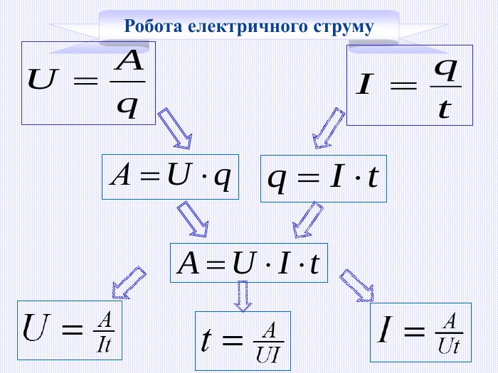 Робота струму: формула і пояснення для розв’язання задач