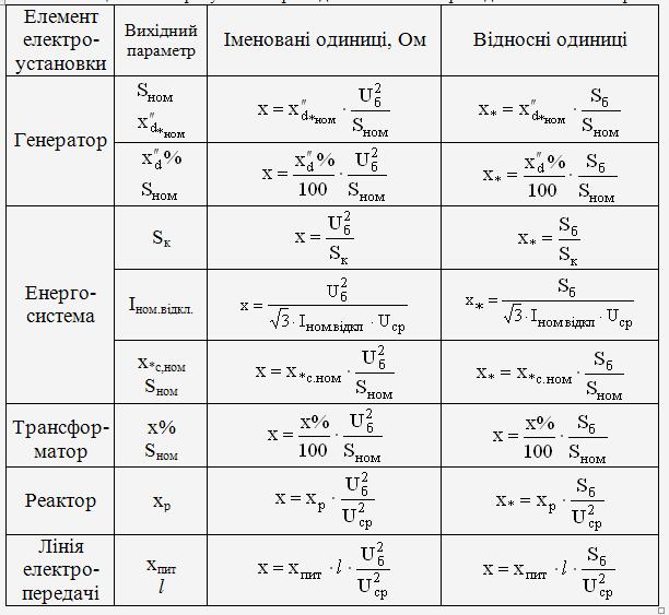Як розрахувати струм короткого замикання? Формула та приклади